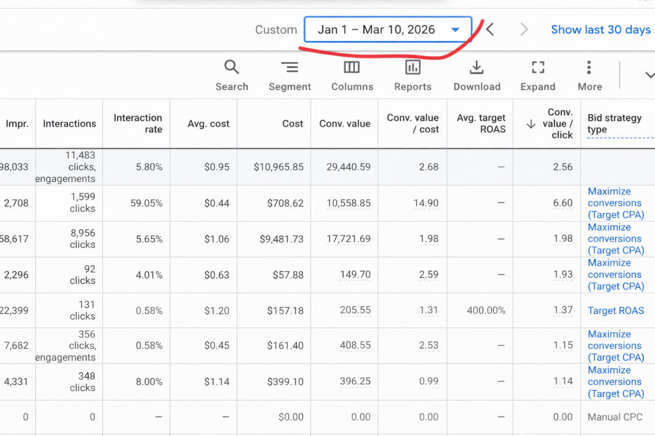 Paid acquisition with 2.68 ROAS at scale