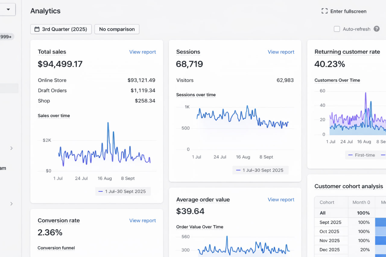 Q3 2025 — $94K total sales, 68K sessions