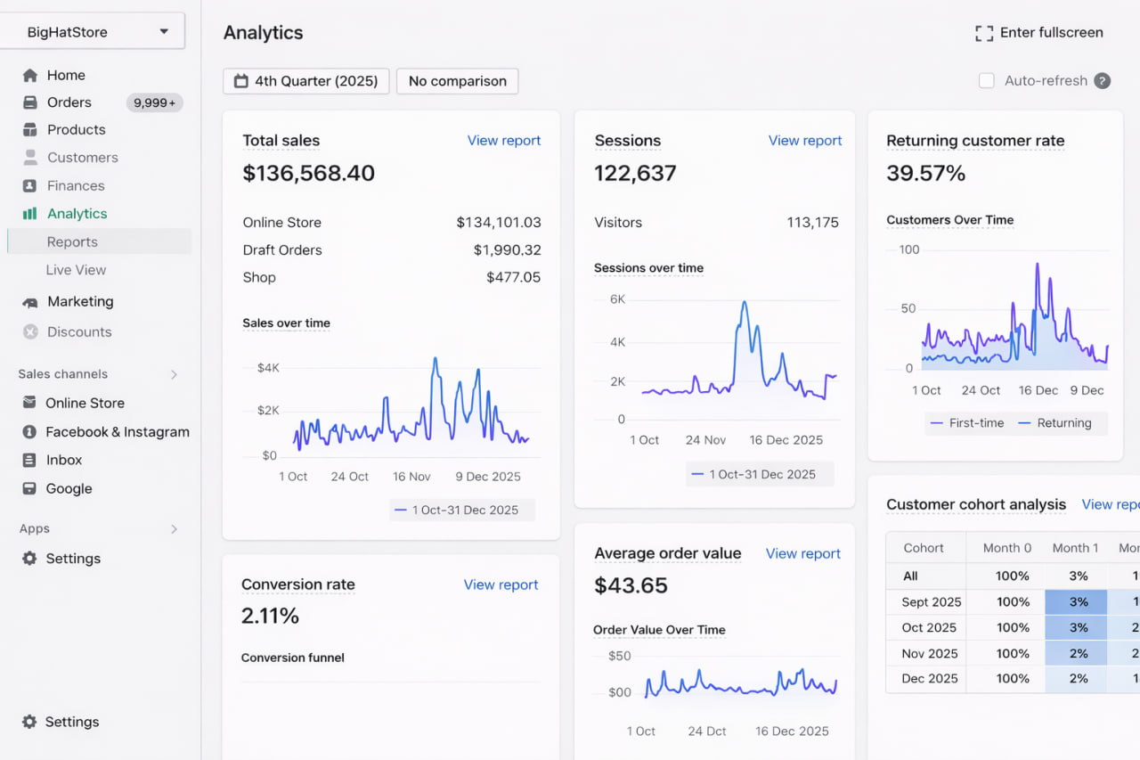 Q4 2025 — $136K total sales, 122K sessions